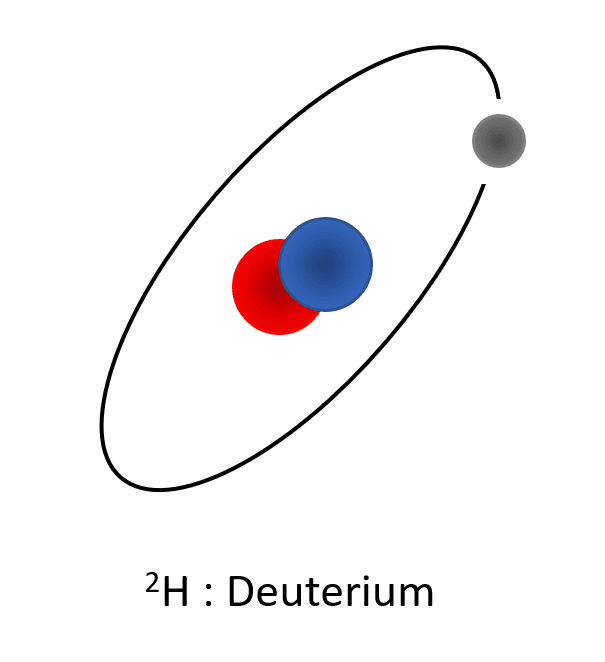 Deuterium atom : composed of one electron (grey), one neutron (red) and one proton (blue).