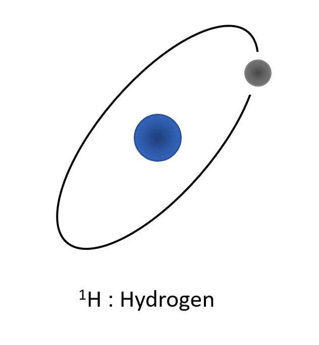 Hydrogen atom : composed of one electron (grey) and one proton (blue).
