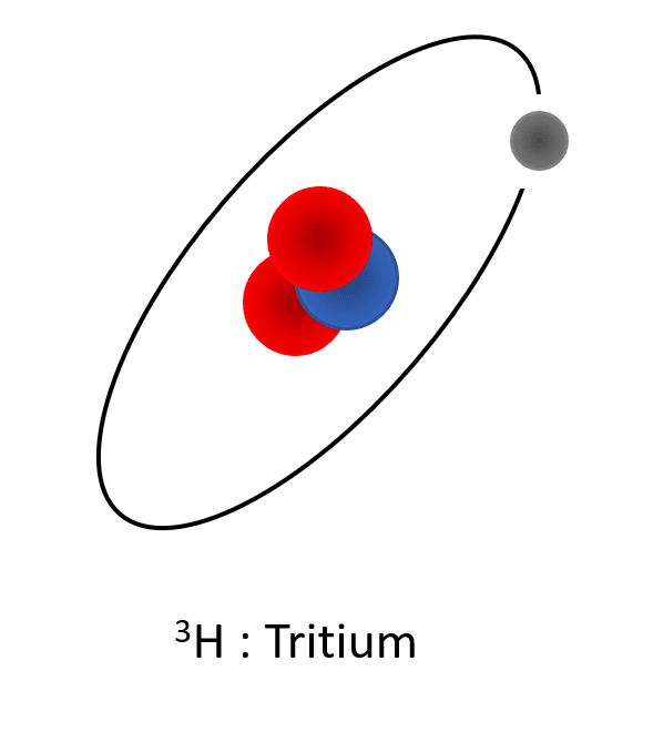 Tricium atom : composed of one electron (grey), two neutrons (red) and one proton (blue).